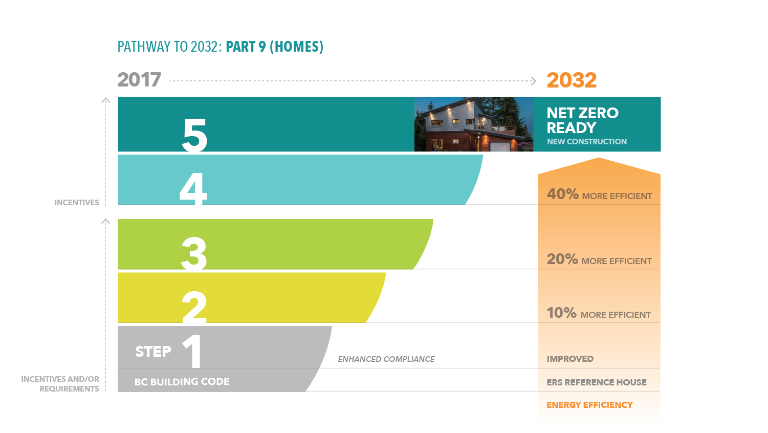 Energy Stepcode graphic Parthway to 2032